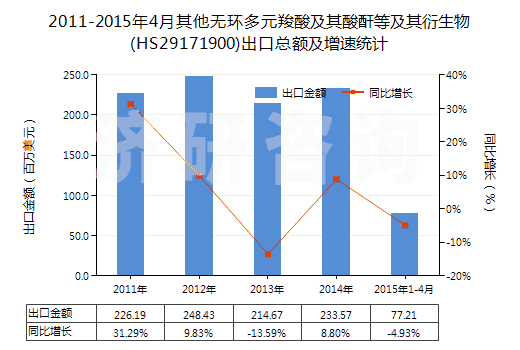 2011-2015年4月其他無(wú)環(huán)多元羧酸及其酸酐等及其衍生物(HS29171900)出口總額及增速統(tǒng)計(jì)